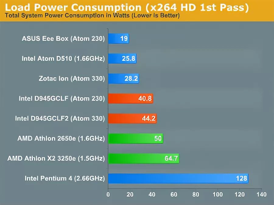 Power consumption. Intel Athlon x2 3250e.