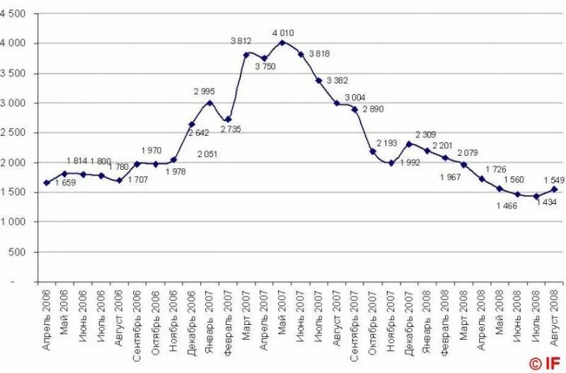 Цена недвижимости за 20 лет. График доллара и стоимости недвижимости по годам. График недвижимости в России за 20 лет. Рынок недвижимости график. График стоимости квартир.