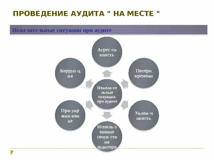 Внутренние аудиты системы менеджмента. Презентация внутренний аудит СМК. Методы проведения аудита СМК. Аудит презентация. Место проведения аудита.