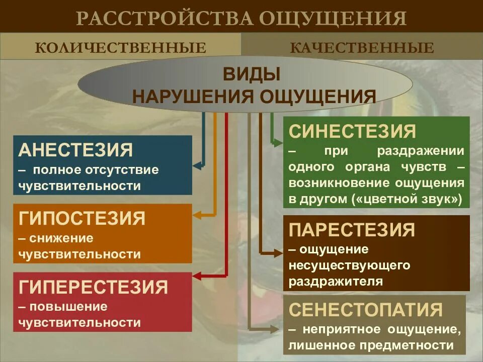 Нарушение процесса ощущения. Виды нарушений ощущений. Нарушения ощущений в психологии. Нарушения ощущений таблица. Классификация расстройств ощущений.