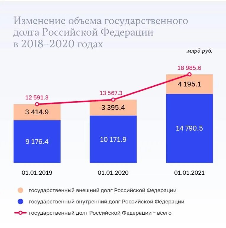 Приняли долг россии. Внешний долг России на 2021. Динамика госдолга РФ 2022. Объем внутреннего государственного долга РФ 2020. Динамика внешнего государственного долга РФ.