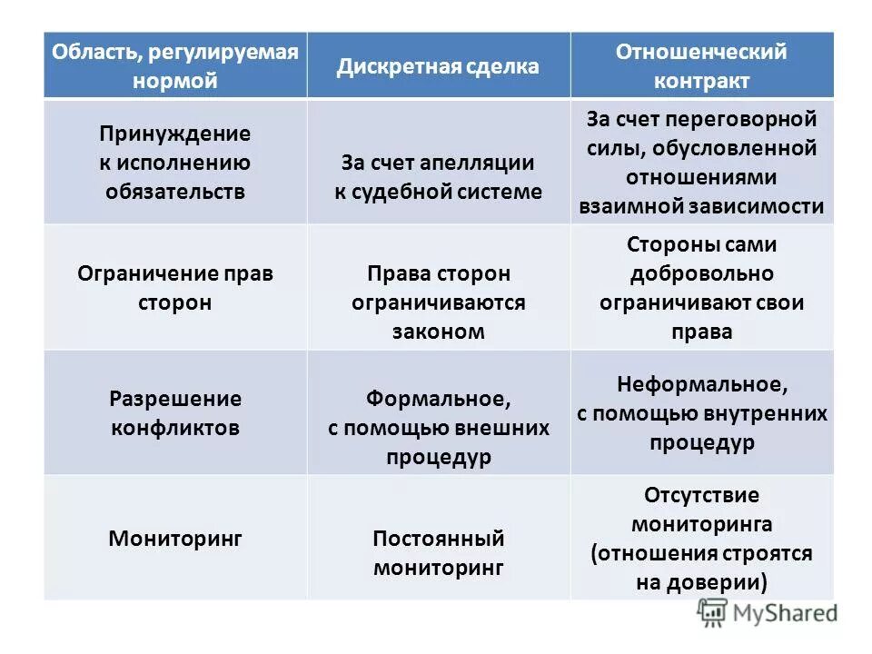 дискретная норма. дискретная норма права это. классический неоклассический и отношенческий контракты. дискретная норма. метод наименьших коэффициентов.