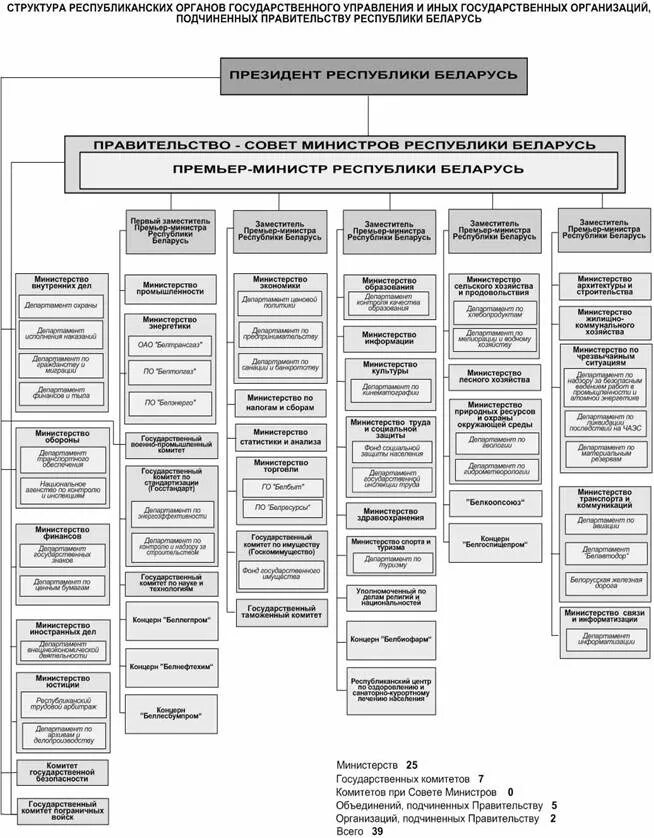 Структура правительства РБ схема. Структура государственной службы Беларуси. Структура республиканских органов РБ. Совета министров Республики Беларусь схема.