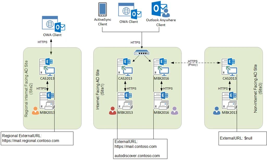 Exchange схема работы. Exchange owa схема. Exchange 2016. Exchange Edge схема. Exchange client