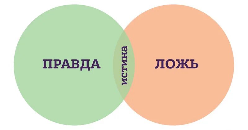 Много правда. Правда и ложь картинки. Истина и ложь картинки. Правда ложь истина. Отличить правду от лжи.