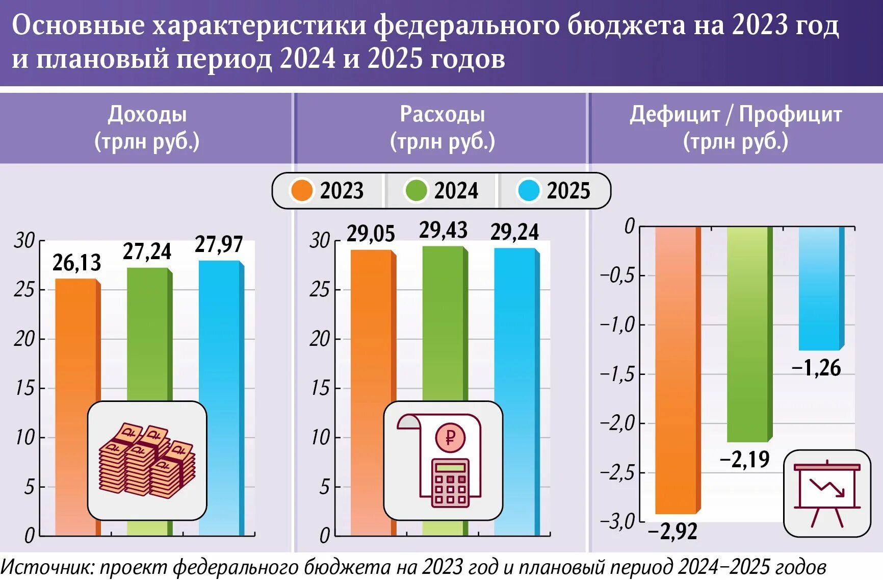 Госбюджет России на 2023 год. Федеральный бюджет РФ 2023. Общий бюджет России на 2023. Федеральный бюджет России доходы 2023. Бюджет рф 2023 2024