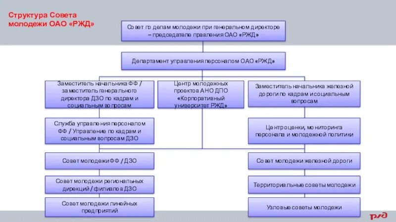 Положение о молодежном. Структура совета молодежи. Направления работы совета молодежи. Состав совета молодежи. Задачи совета молодежи на предприятии.