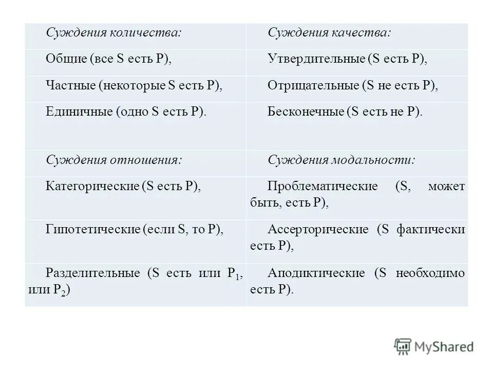 Схема противопоставления предикату. Противопоставление предикату. Некоторые с есть п. Логика суждения типа i. Все s есть p некоторые p не есть s.