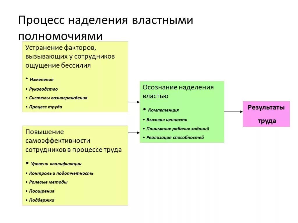 Наделение полномочиями компетенции. Процедура наделения полномочиями персонала. Способы наделения полномочиями. Способ наделения власти. Власть и наделение полномочиями