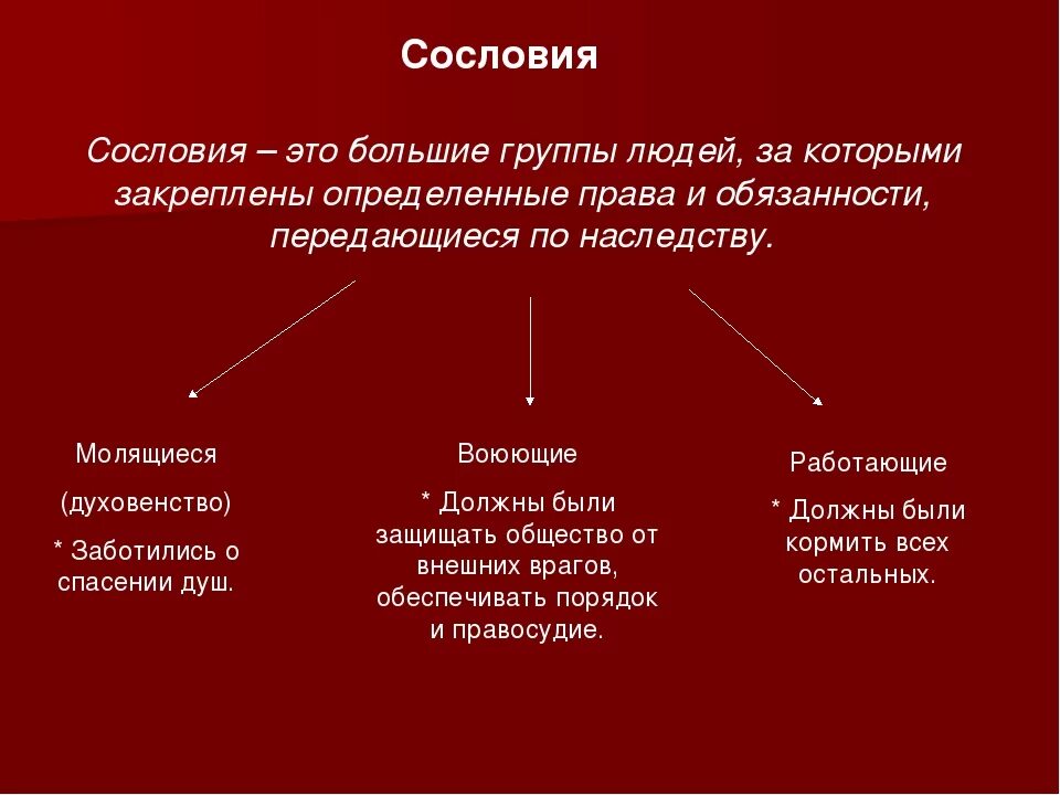 Сословие это в истории. Сословие определение. Сословие это кратко. Сословия термин по истории.