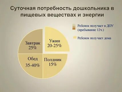 Какую долю суточной физиологической