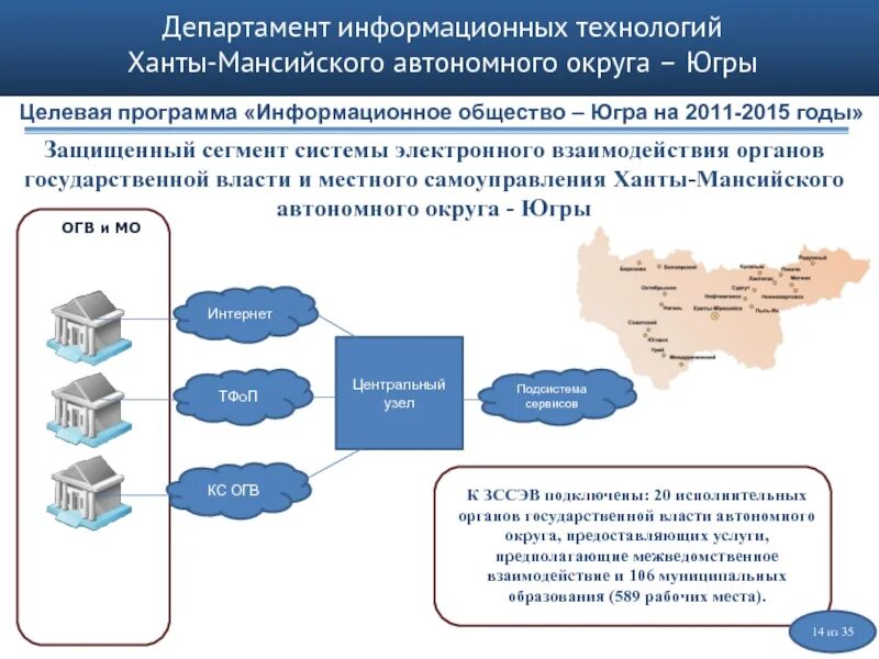 Департамент информационных связей. Департамент информационных технологий ХМАО. Структура органов власти ХМАО. Органы местного самоуправления ХМАО. Структура местного самоуправления ХМАО.