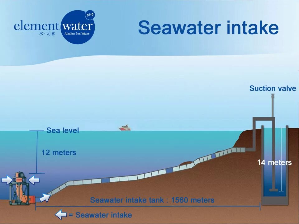 Sea Water Intake. Water Intake structures. Sea Water desalination. Water Intake wells. Source elements