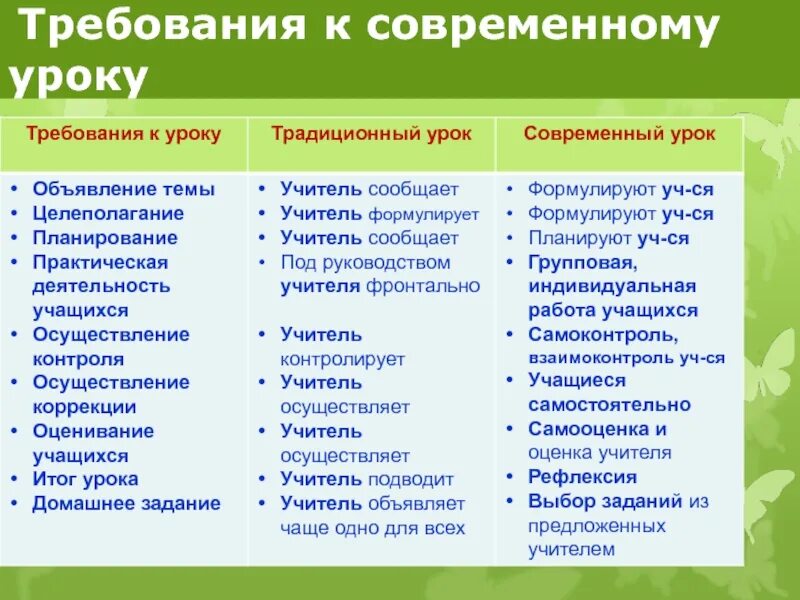 Проектирование урока требования к уроку. Требования к уроку. требования к уроку по фгос.