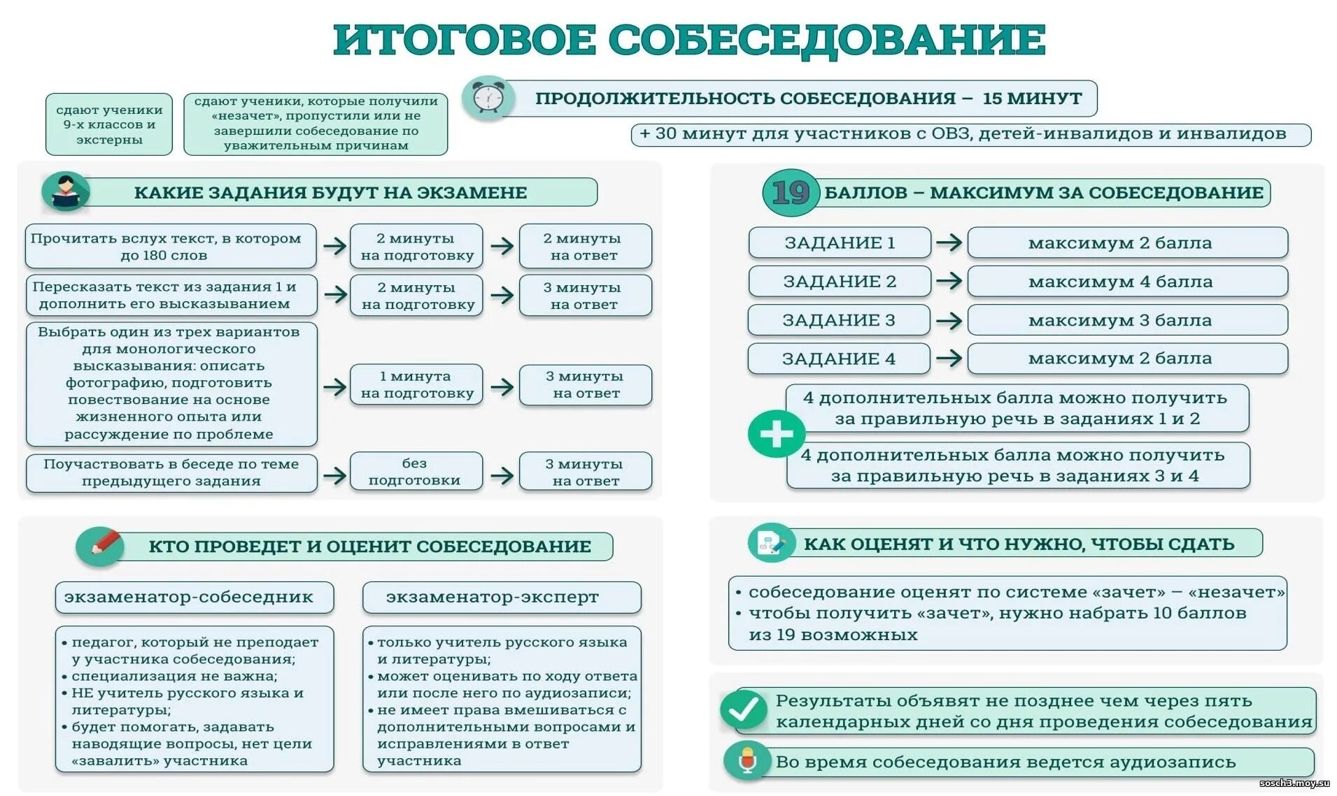 Проверить результаты итогового собеседования. Итоговое собеседование. Итоговое собеседование памятка. Итоговое собеседование по русскому языку 9 класс. Разбор итогового собеседования по русскому языку.