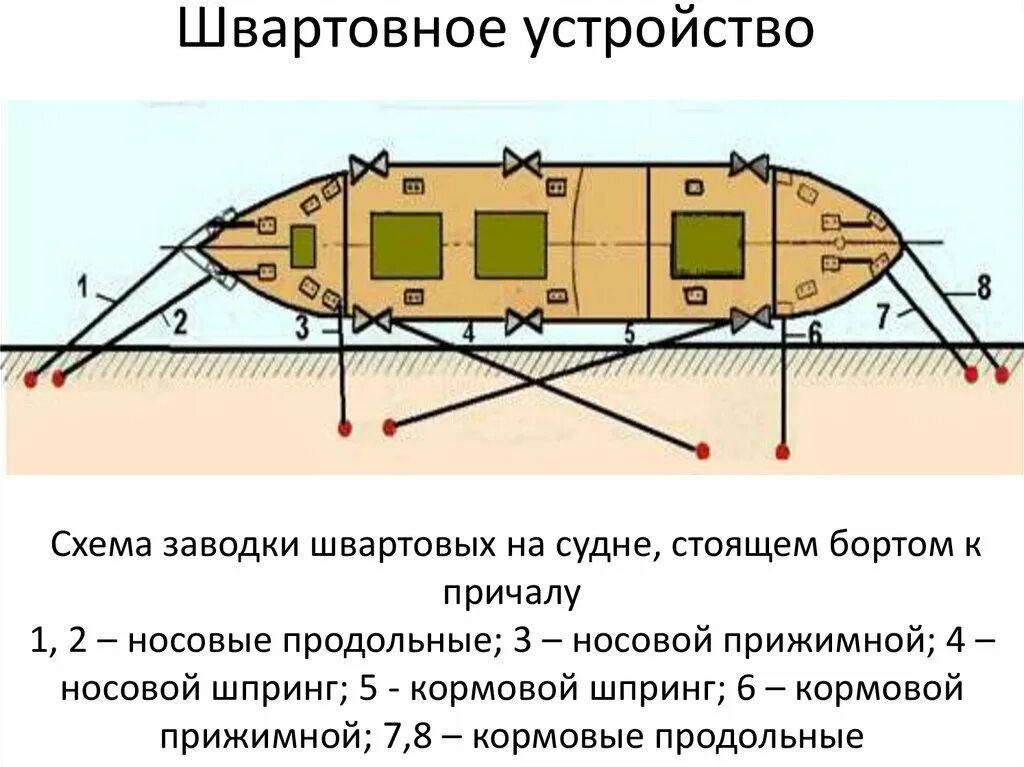 Закрепить судно
