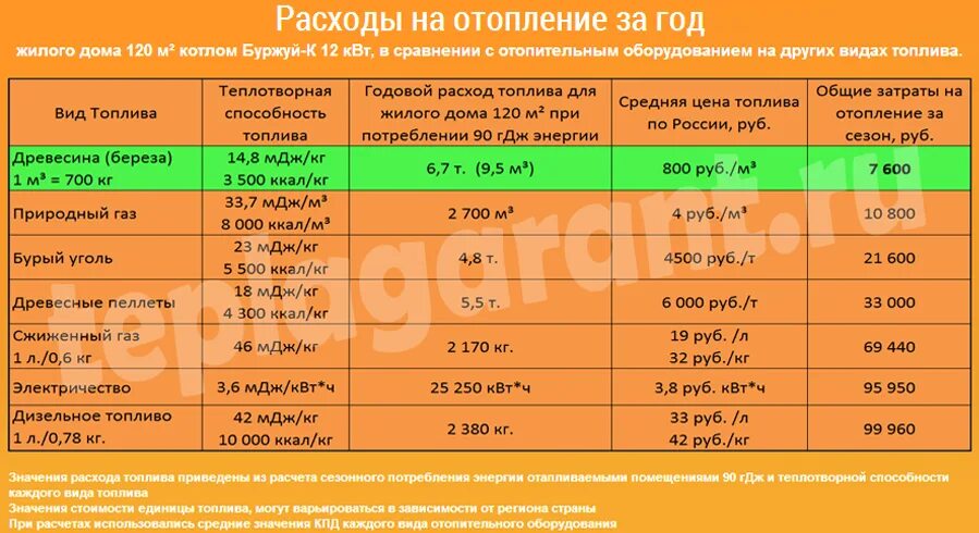 Сколько нужно угля на зиму