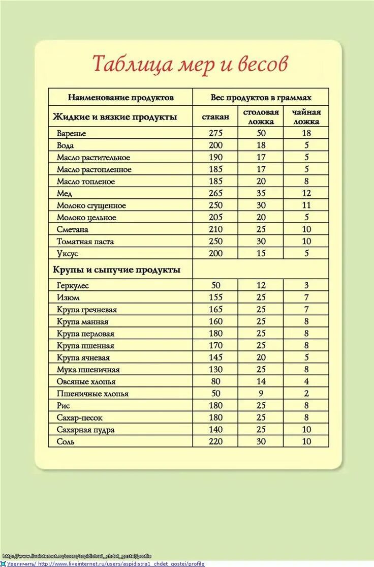 Сколько ложек на порцию. Меры веса в ложках и стаканах в граммах таблица продуктов. Мерная таблица сыпучих продуктов в столовой ложке. Таблица меры сыпучих продуктов в чайной ложке. Таблица мер и весов продуктов в ложках и стаканах в граммах.