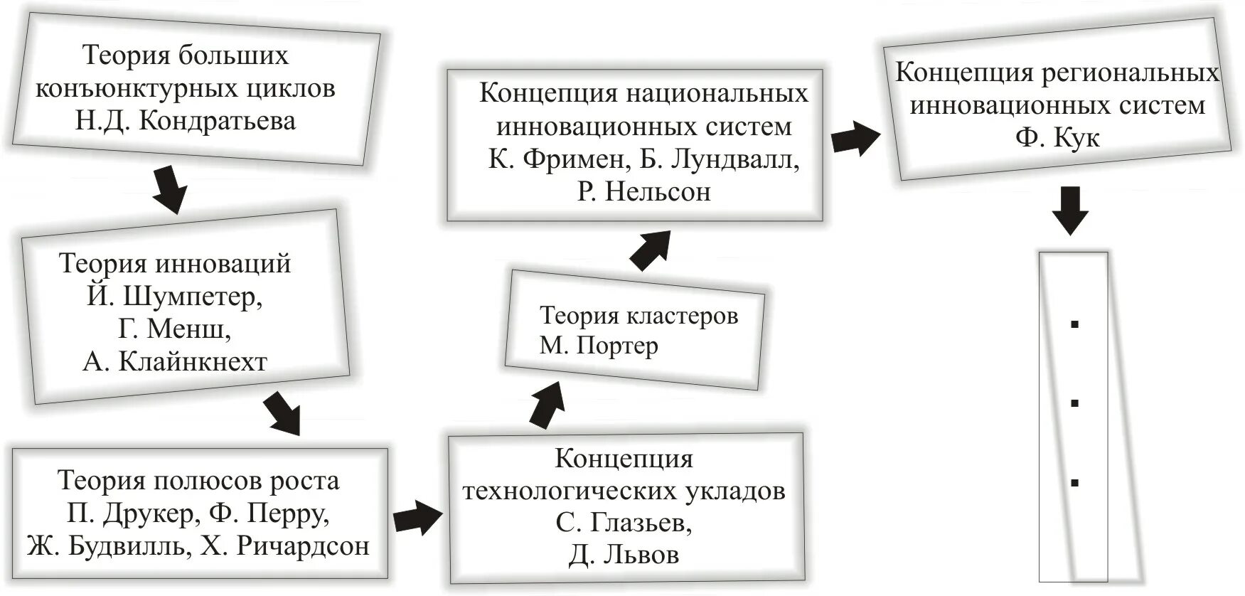Концепции инновационного развития. Второй этап инновационного процесса. Инновационная теория. Активизация инновационного поведения. Концепции инновационного развития.