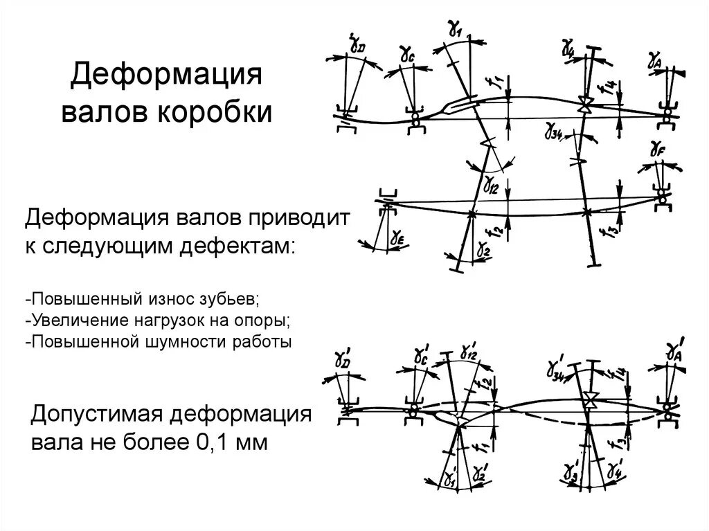 Виды деформации вала. Искривление вала. деформация валов. деформация вала валов. коробление вала.