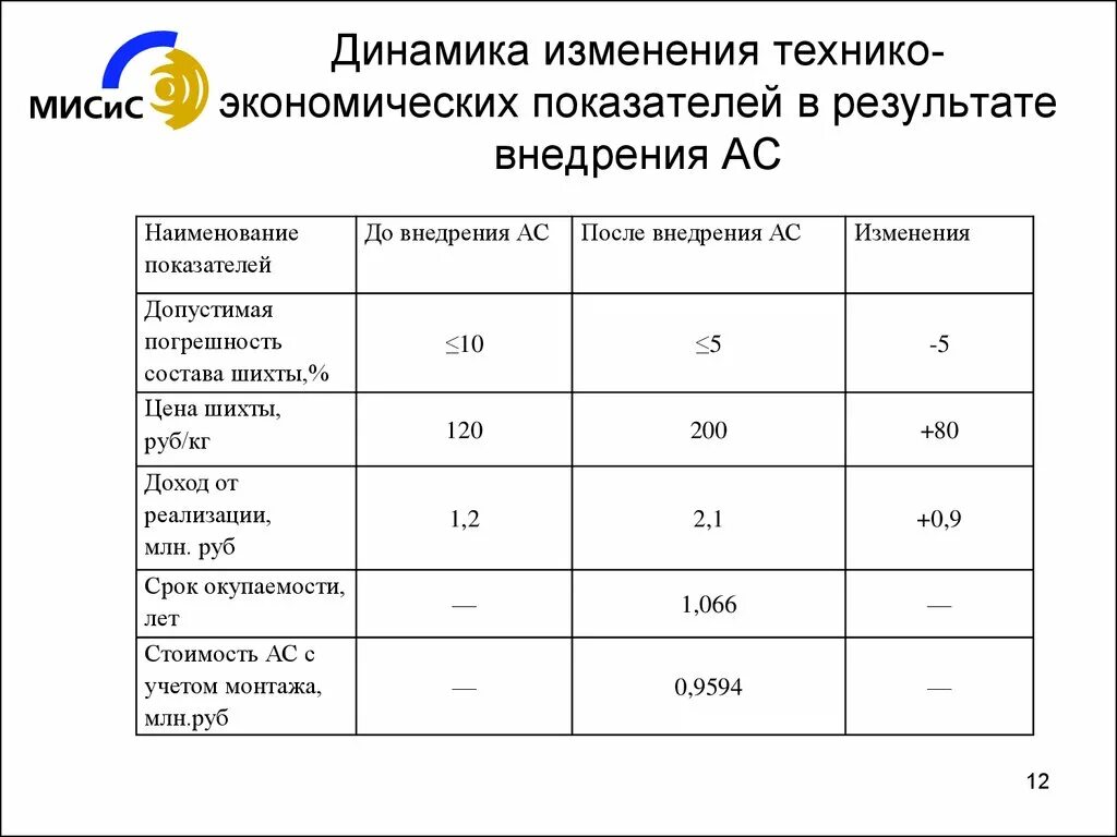 Изменения технико-экономических показателей. Динамика технико-экономических показателей. Динамика основных технико-экономических показателей. Динамика технико-экономических показателей таблица. Технико экономические результаты