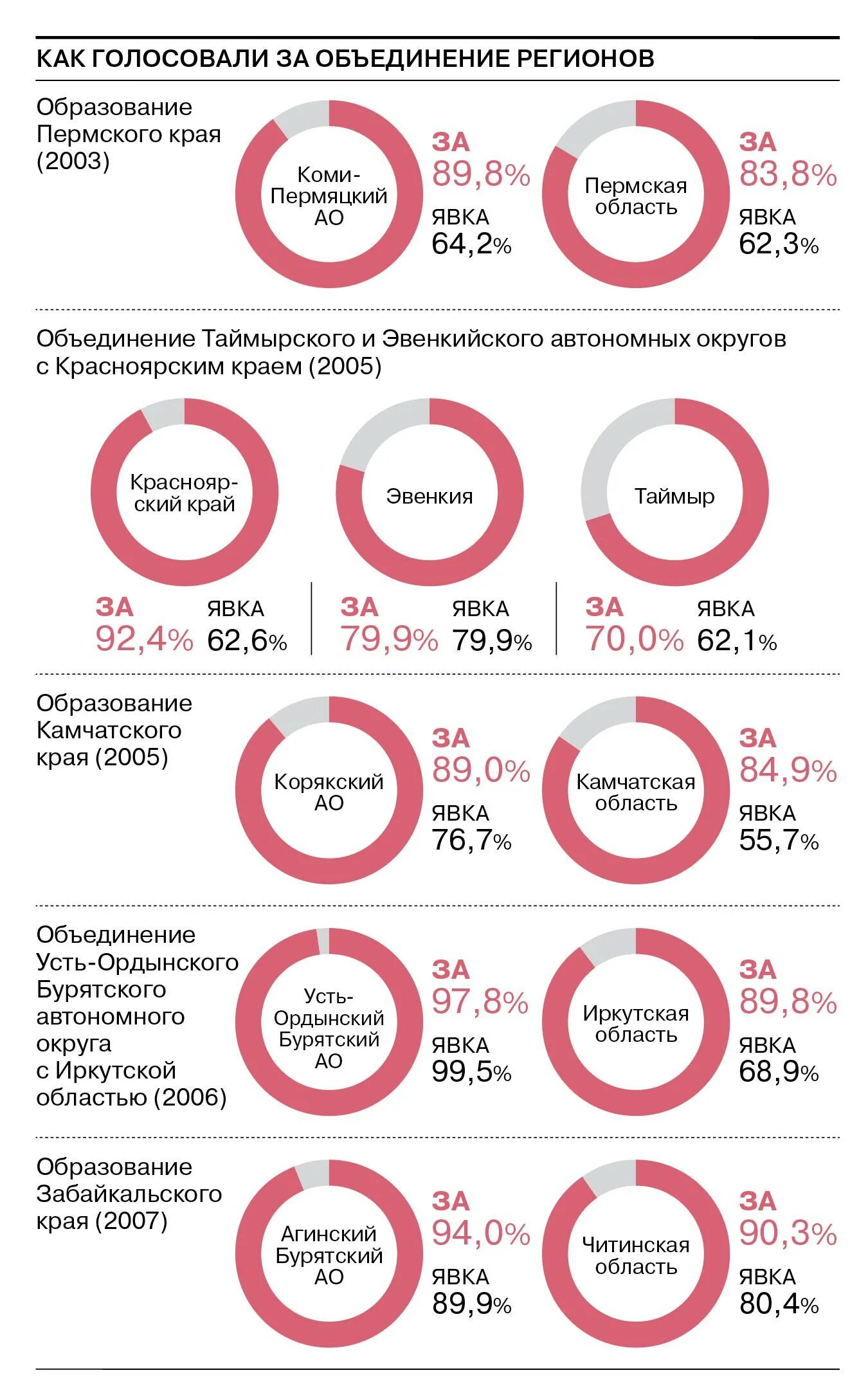 Сколько нужна явка чтобы выборы состоялись. Выборы 2020 статистика. Статистика референдумов в РФ. Рейтинг регионов по голосованию. Явка.