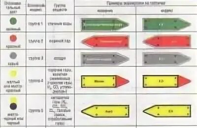 ГОСТ 14202 окраска трубопроводов. Маркировка трубопроводов отопления. Цветовая маркировка трубопроводов. Маркировочные щитки для трубопроводов. Гост 14202 69 статус на 2023