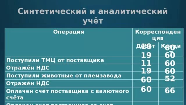 Аналитический учет ведут в. Синтетический и аналитический учет. Аналитический учет и синтетический учет. Синтетический и аналитический учет проводки. Синтетический учет проводки.