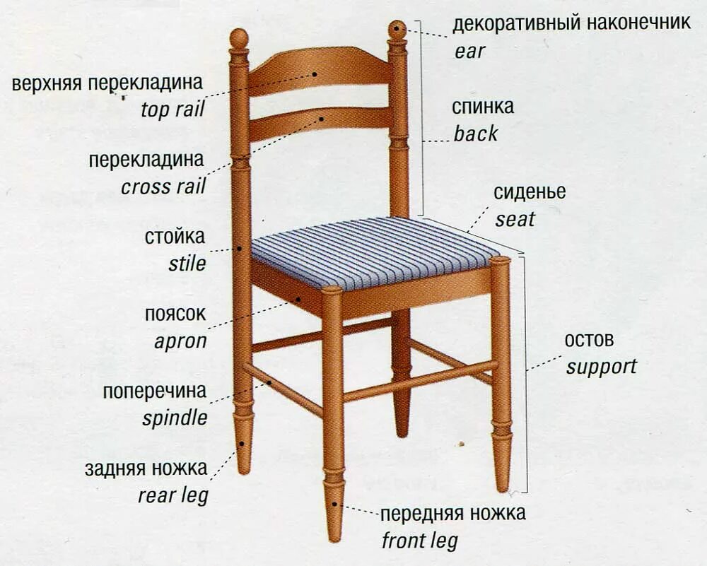 Части стула. Название частей стула. Части стула со спинкой. Элементы стула названия. Стул водой что делать