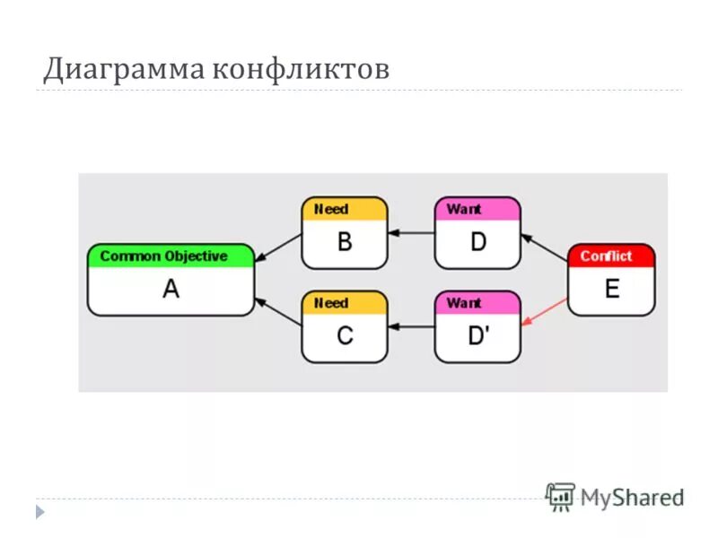 Диаграмма конфликтов