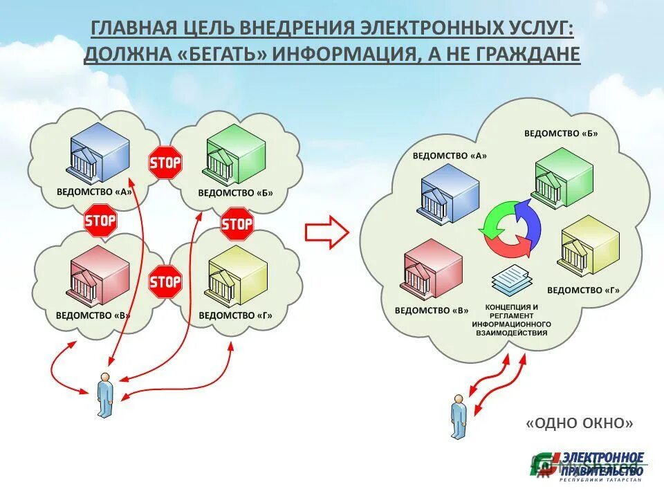 Вопросы на конференции. Цель развития электронного правительства. Основные элементы цифрового правительства. Цели и задачи правительства. Цели и задачи электронного правительства в россии.