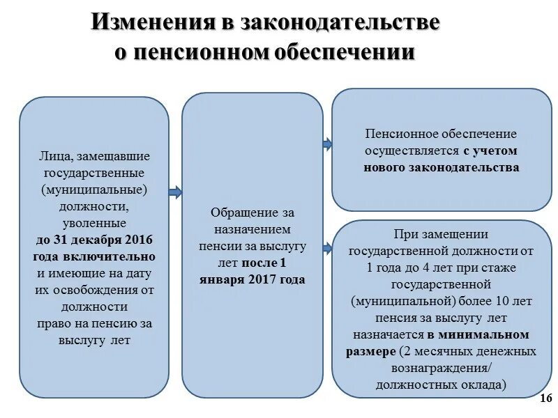 Рассчитать пенсию госслужащего. Пенсионное обеспечение. Пенсия за выслугу лет схема. Пенсия по государственному пенсионному обеспечению. Назначение пенсии за выслугу лет.