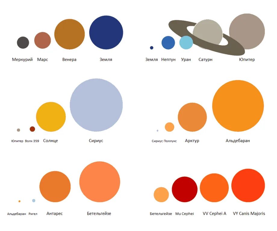 Какое соотношения звезд. Сравнительные Размеры звезд. Сравнительные Размеры планет и звезд. Сравнительные Размеры звезд и солнца. Звезды по величине.