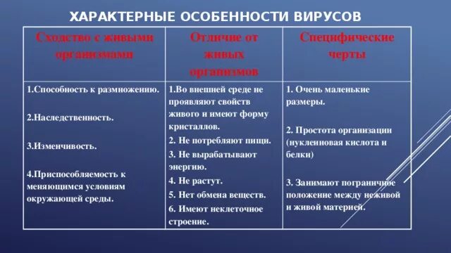 Специфические черты вирусов. Сходство вирусов с живыми организмами. Характерные особенности вирусов. Характерные особенности вирусов сходство с живыми организмами.