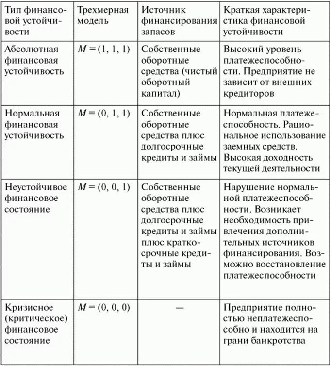Определите виды финансовых