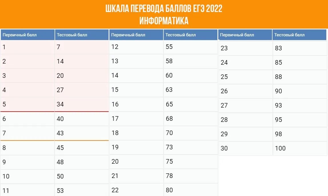 Оценка общества егэ. Таблица баллов по ЕГЭ математика 2022. Баллы ЕГЭ профильная математика 2022. Баллы ЕГЭ математика профиль 2022. Первичные баллы ЕГЭ математика профиль 2022.