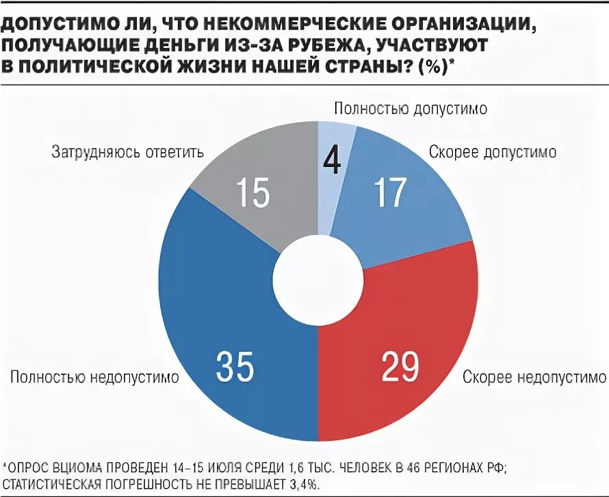 Некоммерческие организации в политике