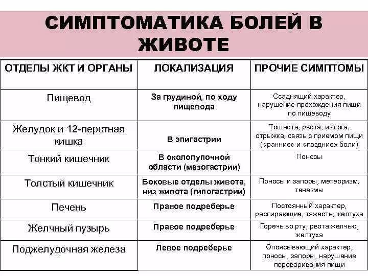 После того как поешь болит живот. Симптоматика боли в животе. Давящее чувство в области желудка. Боли в животе причины. Приступообразные боли в животе возникают при.