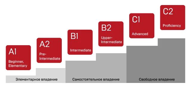 Уровни владения языком. Языки программирования высокого уровня примеры. Уровни языков программирования. Языки программирования высокого уровня и низкого уровня. Types of programming languages.