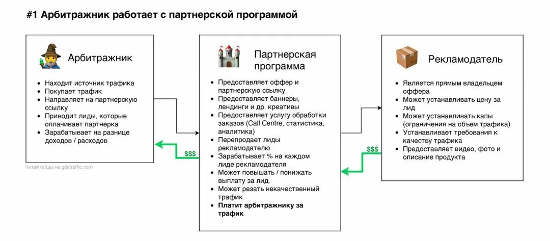 Партнерки трафика