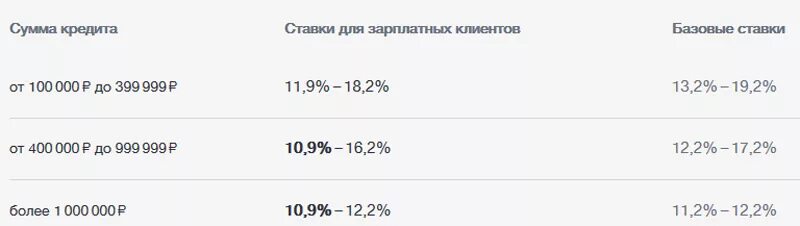 Процентная ставка ВТБ банка. ВТБ ставка по кредиту 2022. Диапазон процентных ставок. Банк ВТБ процентная ставка по кредиту 2021 года.