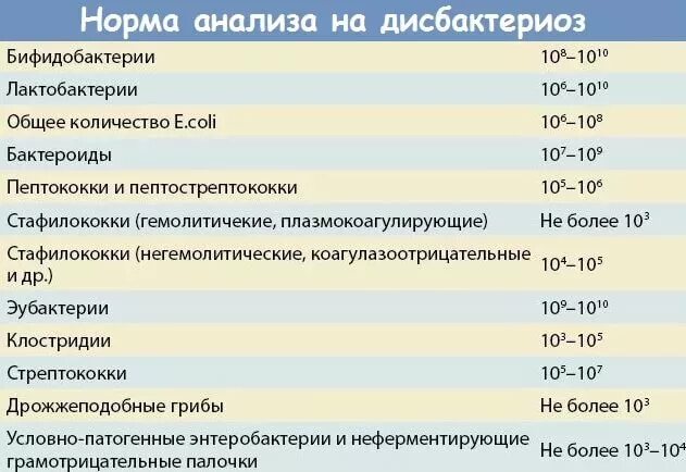 Анализы кала на дисбактериоз у взрослых. Норма показателей кала на дисбактериоз. норма анализа на дисбактериоз. анализ на дисбактериоз норма у ребенка. исследование на дисбактериоз ребенка норма.