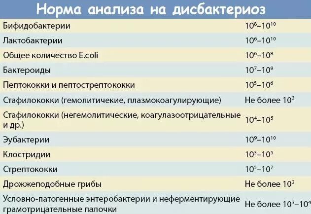 Почему долго делают анализ. Норма показателей кала на дисбактериоз. Дисбактериоз кишечника у ребенка анализ кала расшифровка. Норма анализа на дисбактериоз. Анализ на дисбактериоз норма у ребенка.