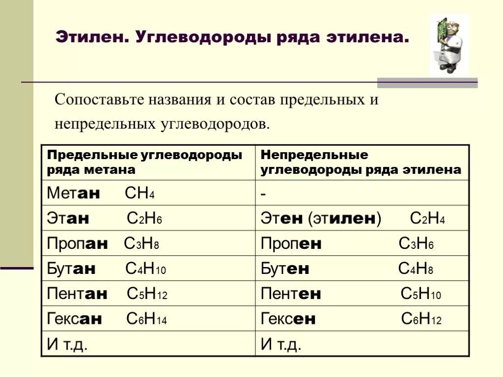 Формулы веществ предельных углеводородов. Непредельные углеводороды ряда этилена. Общая формула непредельных углеводородов ряда. Предельные и непредельные углеводороды таблица. Гомологический ряд непредельных углеводородов.