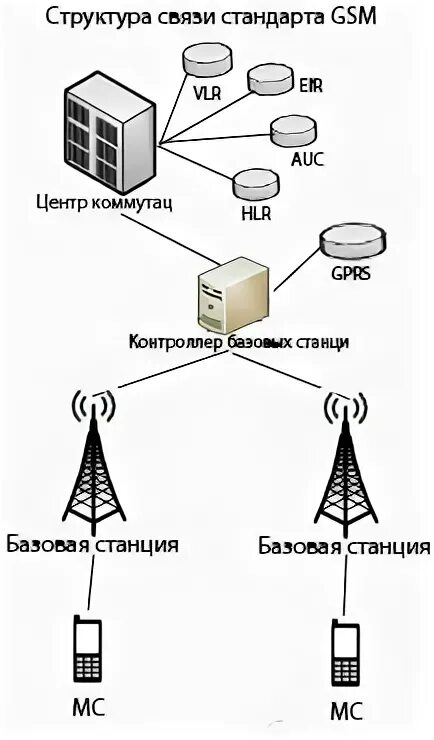 Связи второго дома. Структура сотовой сети 2g. Сеть сотовой подвижной связи GSM(2g). Структура сотовой связи 4g схема GSMA. Структура сотовой связи 4g схема Ericsson.