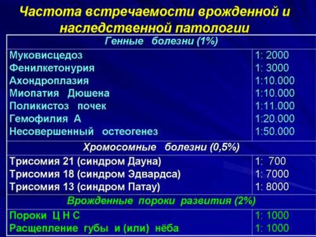 Частота встречаемости заболевания. Частота встречаемости. Пренатальная диагностика. Методы пренатальной диагностики гемофилии. Частота встречаемости это в биологии.