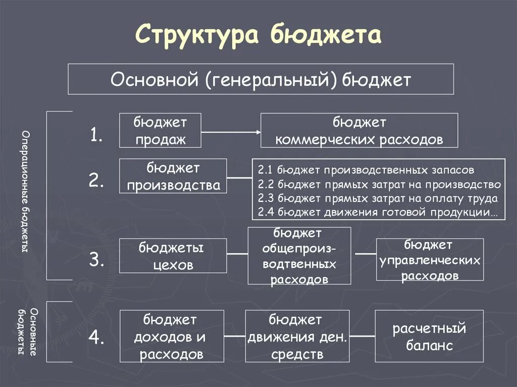 Структура бюджета. Структура бюджета схема. Структура бюджетирования. Организационная структура бюджета. Каковы основные структурные