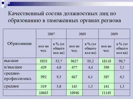 Результаты состав