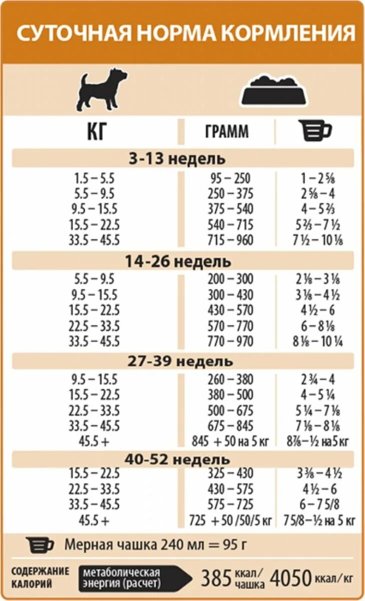 Сколько грамм сухого корма давать щенку