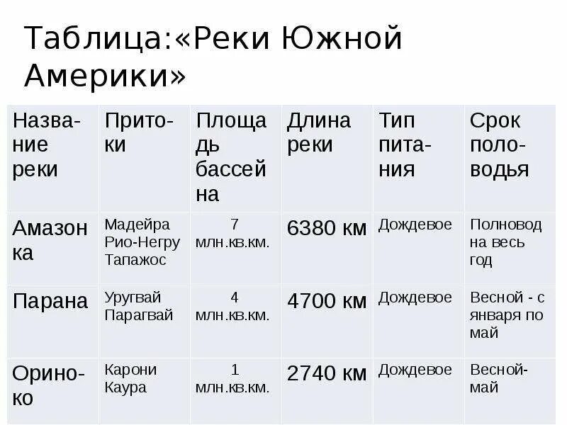 К каким бассейнам относятся реки южной америки. Внутренние воды Южной Америки 7 класс география таблица. Таблица реки Южной Америки 7 класс география. Таблица по географии 7 класс Южная Америка реки. Реки Южной Америки таблица 7 класс.